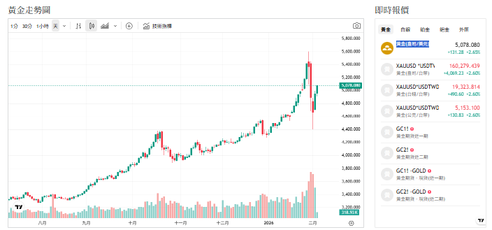 美元走強、戰火陰影、黃金驚漲 專家：...